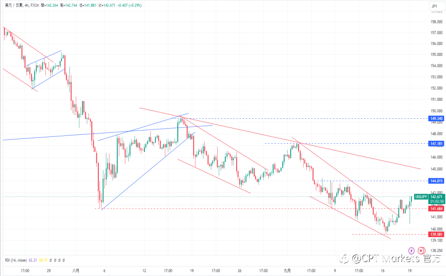 CPT Markets 外汇评析：联准会宣布降息50个基点，美元承压！道琼指数涨幅空间受限！