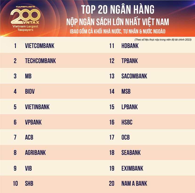 Công bố Top 20 ngân hàng nộp ngân sách lớn nhất thuộc danh sách VNTAX 200: Gồm cả khối nhà nước, tư nhân, nước ngoài