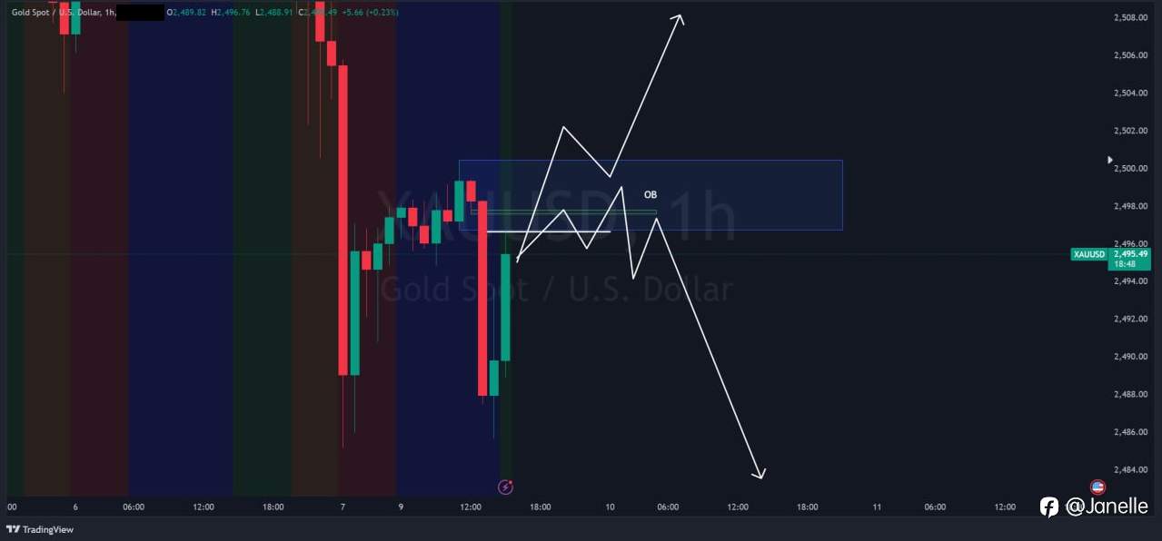 9.9 - XAUUSD 分析 (已更新)