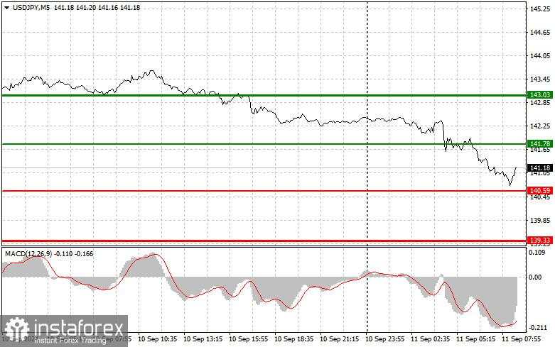 USD/JPY: Tips Perdagangan Sederhana untuk Pemula pada 11 September. Analisis Perdagangan Forex Kemarin