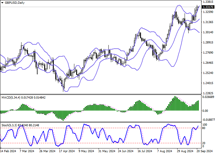 GBP/USD: ĐỒNG BẢNG ANH GIỮ MỨC CAO KỶ LỤC, ĐƯỢC HỖ TRỢ BỞI QUYẾT ĐỊNH CỦA NGÂN HÀNG ANH