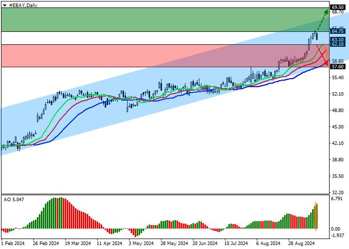EBAY INC.: ANALISIS TEKNIS