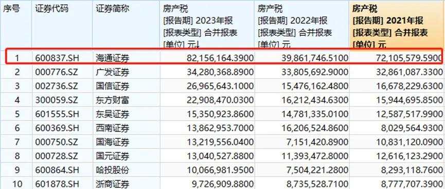 券商圈“十大地主”：坐拥影院、收租盖楼