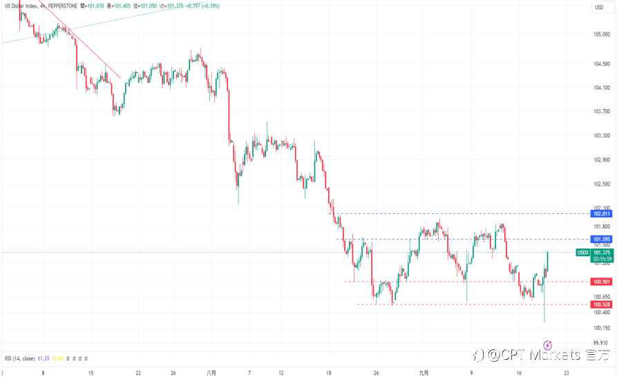 CPT Markets 外汇评析：联准会宣布降息50个基点，美元承压！道琼指数涨幅空间受限！