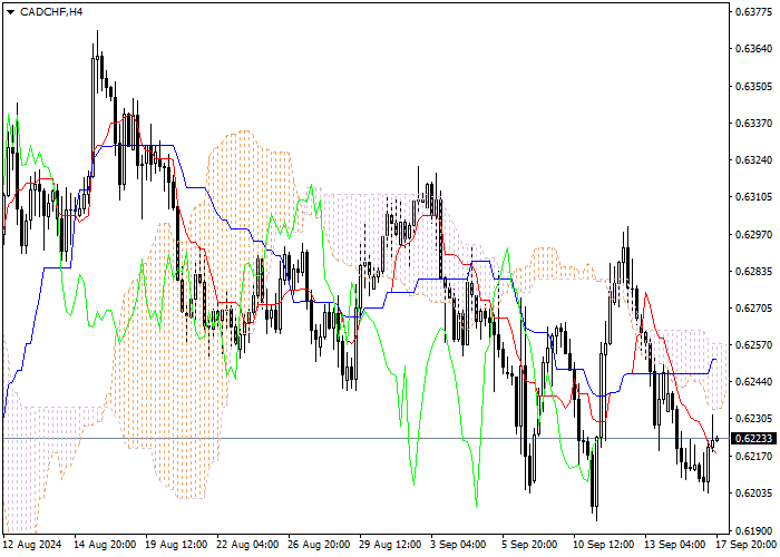CAD/CHF: PHÂN TÍCH CHỈ SỐ ICHIMOKU