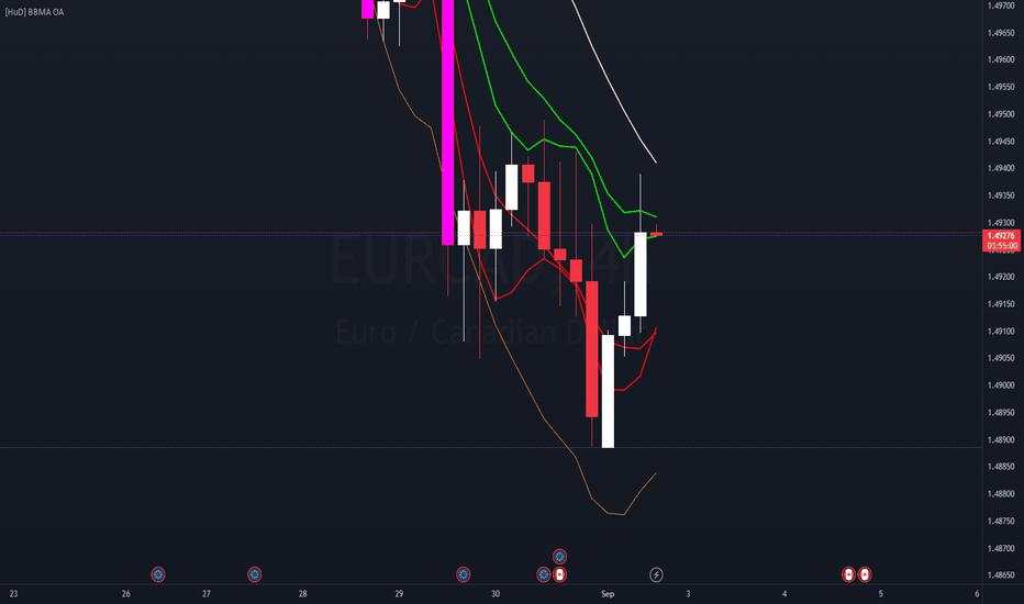 EURCAD Possible Short Position BBMA OA  ReEntry Zone Zero Loss