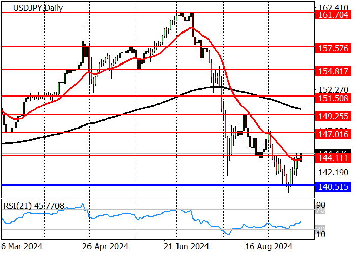 USD/JPY: THE QUOTES BROKE THE RESISTANCE LEVEL OF 144.10