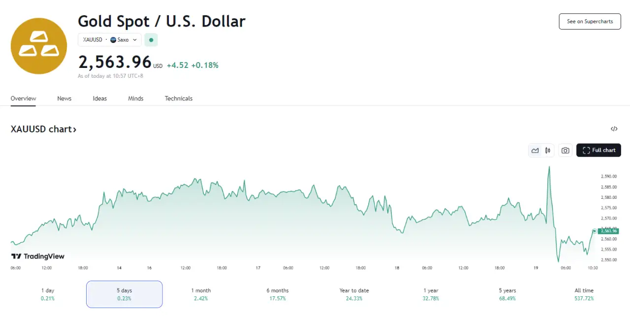 行业动态 | 四年来首次！美联储降息 50 个基点，金价破 2600 关口创历史新高