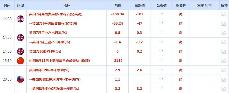 CWG资讯：黄金多头欲“染指”历史高点，关注美国CPI数据的表现 ​