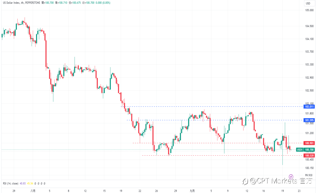 CPT Markets 外汇评析：美失业救济人数低于预期，美元跌势暂缓！美经济活动依然强劲，道琼指数再创历史新高！