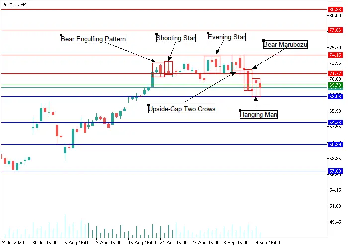 PAYPAL HOLDINGS INC.: ANALISIS LILIN