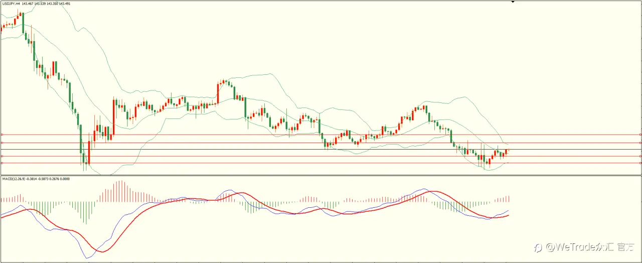 WeTrade 每日汇评>>栾雪-技术分析：黄金震荡反弹 上方面临考验