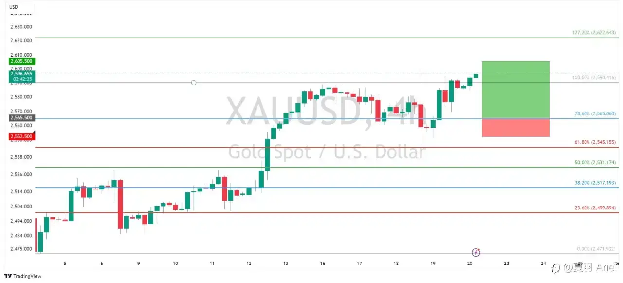 [限價買進] XAUUSD - 📈 - 2565.5買入