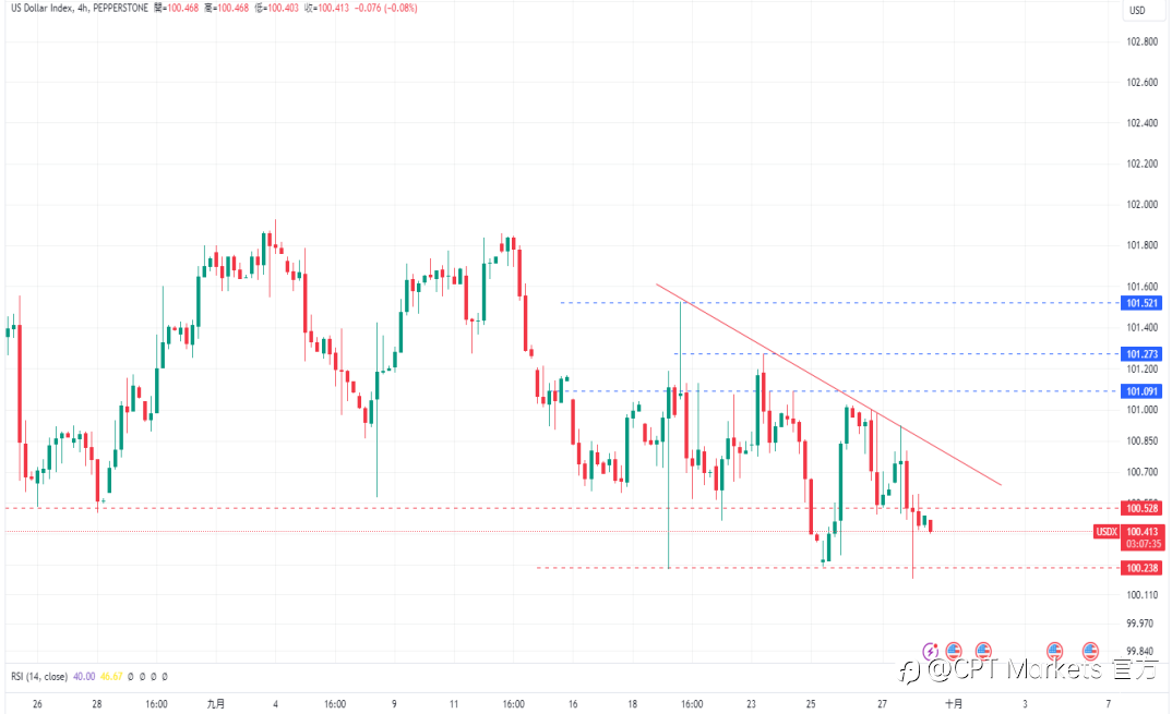 CPT Markets 外汇评析:Fed主席演讲备受关注,美元恐进一步下跌!PCE低于预期,道琼指数上涨趋势不减!