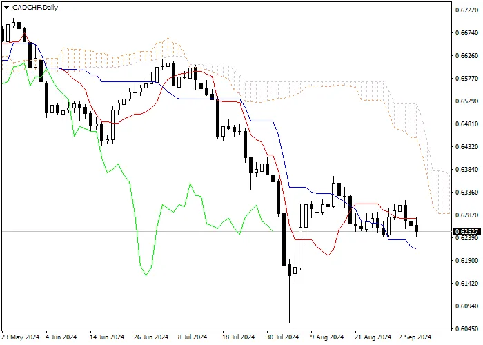 CAD/CHF: ANALISIS INDIKATOR ICHIMOKU