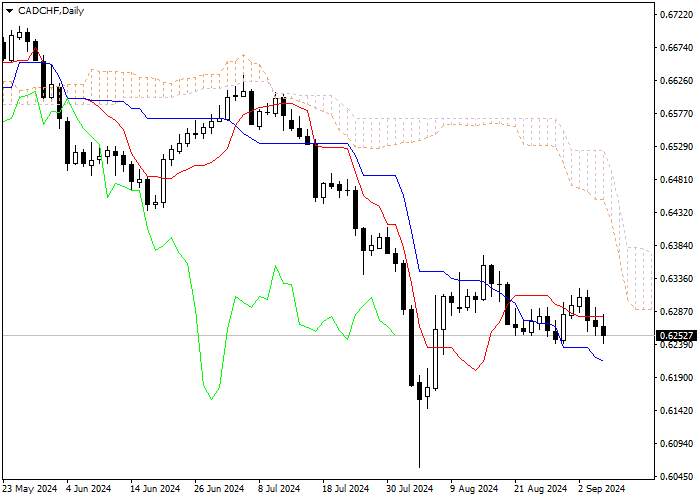 CAD/CHF: ANALISIS INDIKATOR ICHIMOKU