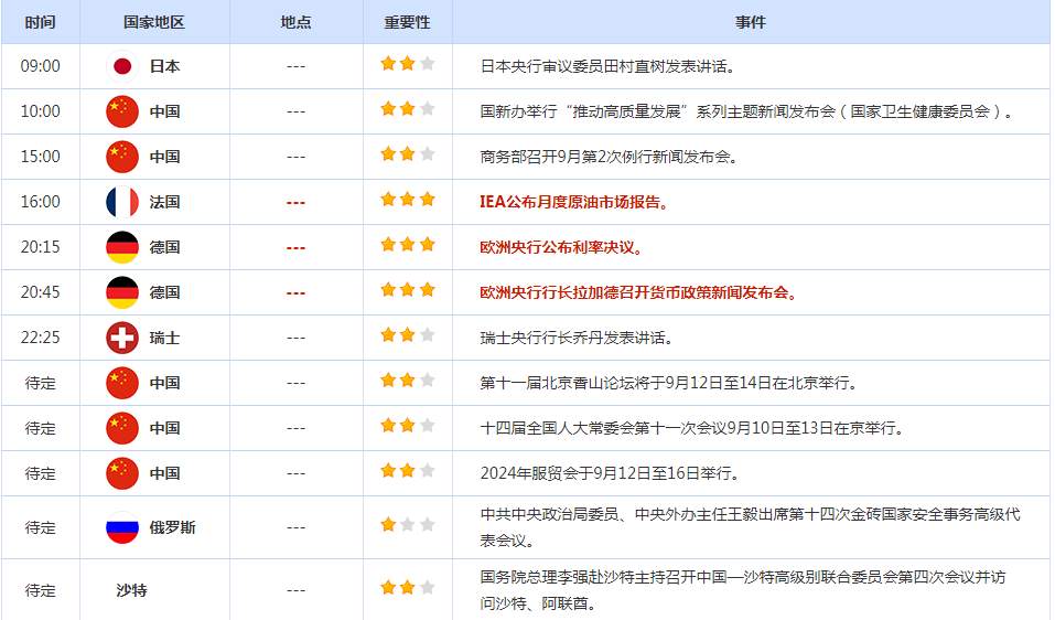 CWG资讯：8月通胀升温降低大幅降息可能，黄金再度冲高受阻