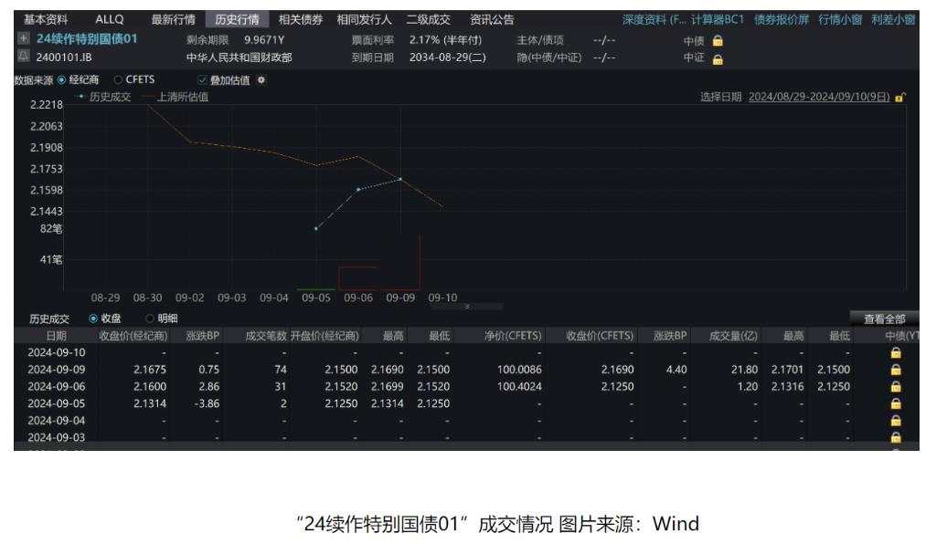 “24续作特别国债01”连续4个交易日现身债券成交市场，央行入场卖出长债释放了什么信号？