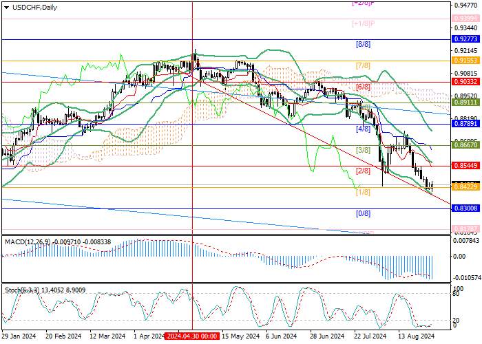 USD/CHF: THE INSTRUMENT IS DECLINING WITHIN THE LONG-TERM DOWNTREND
