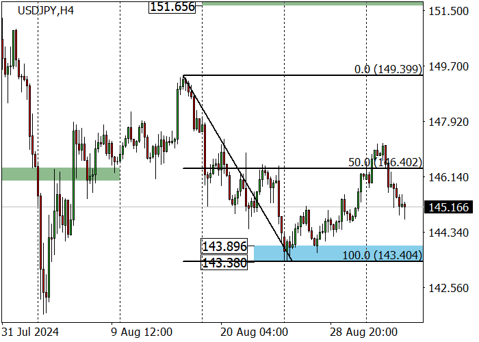 USD/JPY: TRADING RANGE NARROWS TO 147.00–143.90