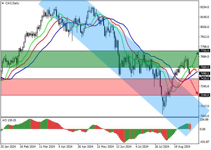 CAC 40: THE INDEX MAY CONTINUE TO GROW AS EARLY AS NEXT WEEK
