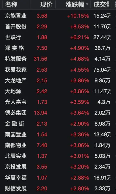 A股盘初走高，双创、消费、地产走强，国债期货集体上涨，黑色系走低