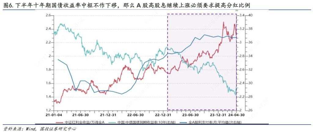 基于本轮高股息回调下的基本面解释