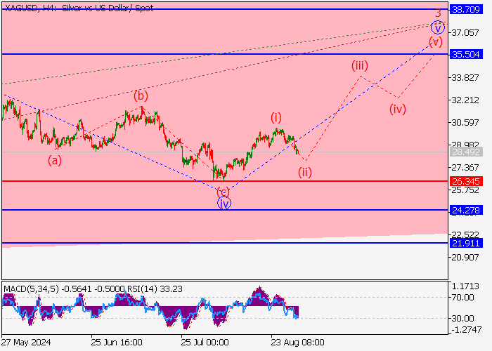XAG/USD: WAVE ANALYSIS
