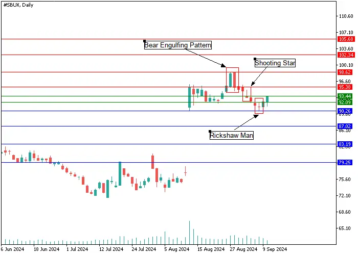 STARBUCKS CORP.: ANALISIS KANDEL