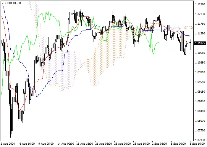 GBP/CHF: ICHIMOKU INDICATORS ANALYSIS
