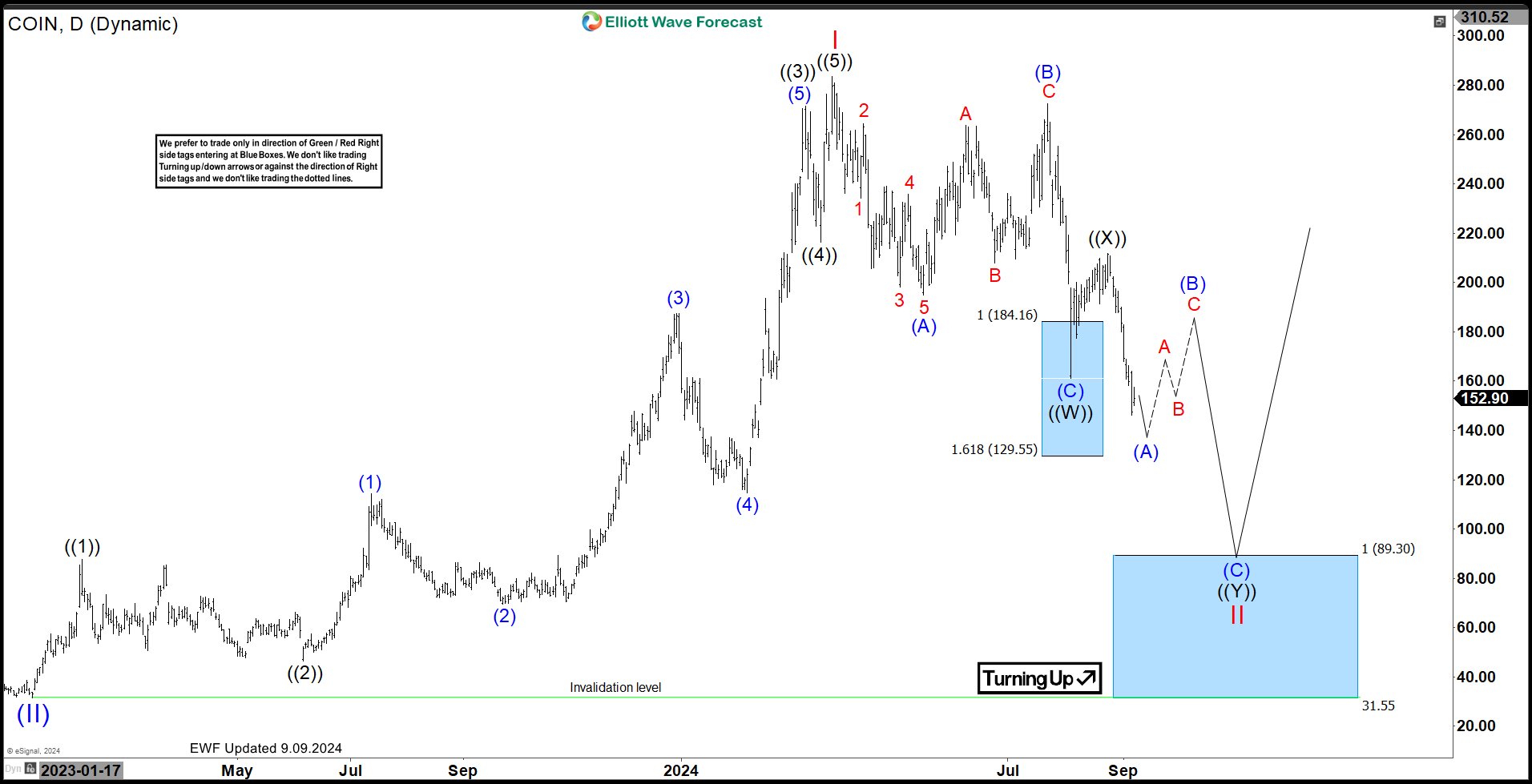 Coinbase Global Inc. ( $COIN) Elliott Wave Structure Favors More Downside.