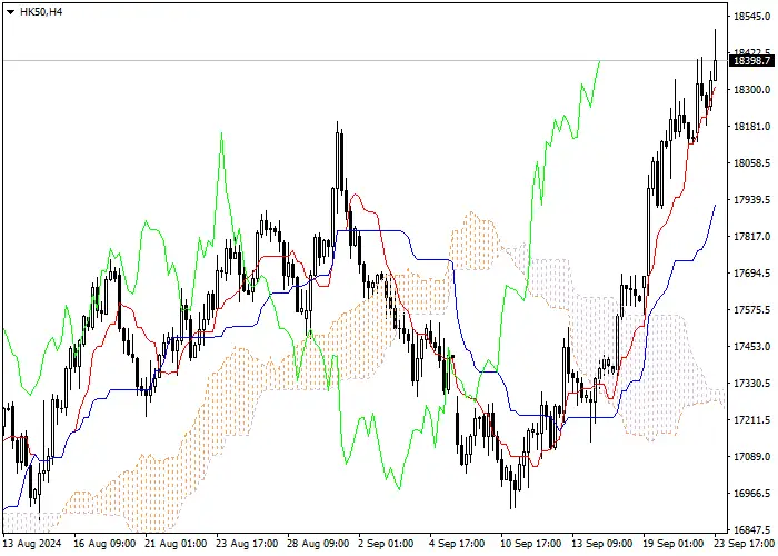 HK50: ANALISIS INDIKATOR ICHIMOKU