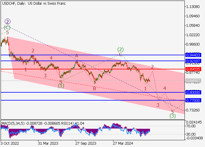 USD/CHF: PHÂN TÍCH SÓNG