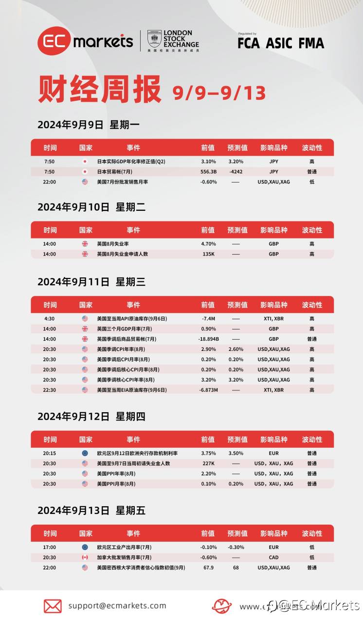 EC Markets财经周报09月09日-09月13日