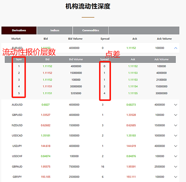 平臺流動性明明還不錯,為什麼點差還是這麼大?