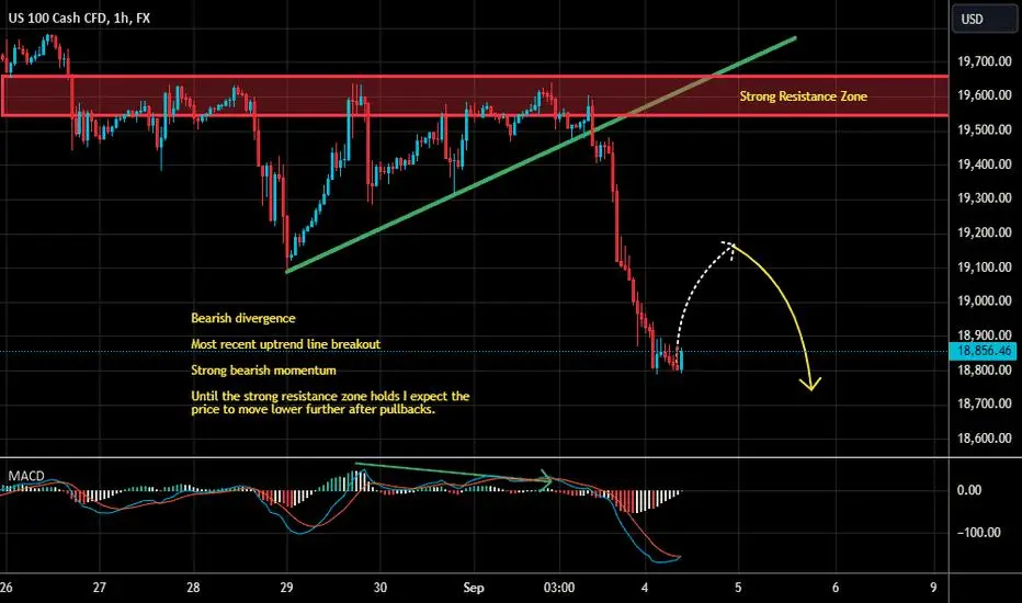 NASDAQ - Looking To Sell Pullbacks In The Short Term