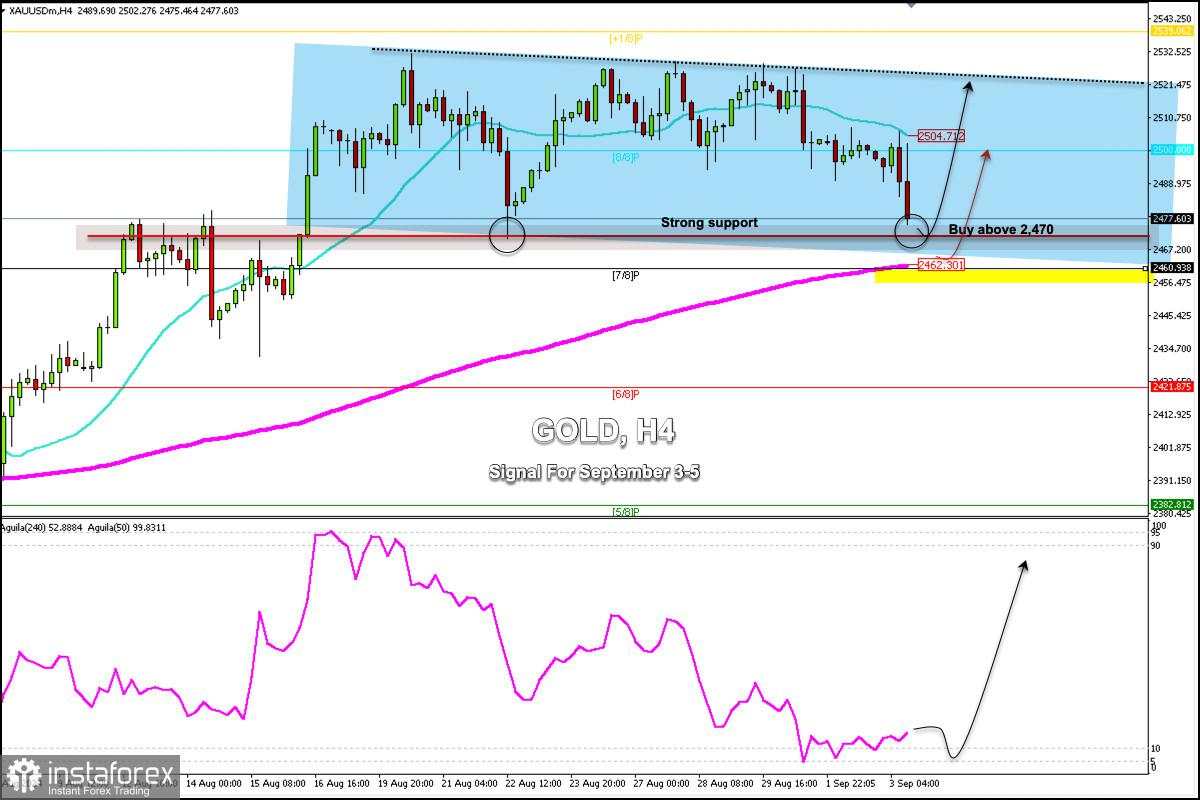 Sinyal Trading untuk EMAS (XAU/USD) pada 3-5 September 2024: beli di atas $2.470 (7/8 Murray - rebound)