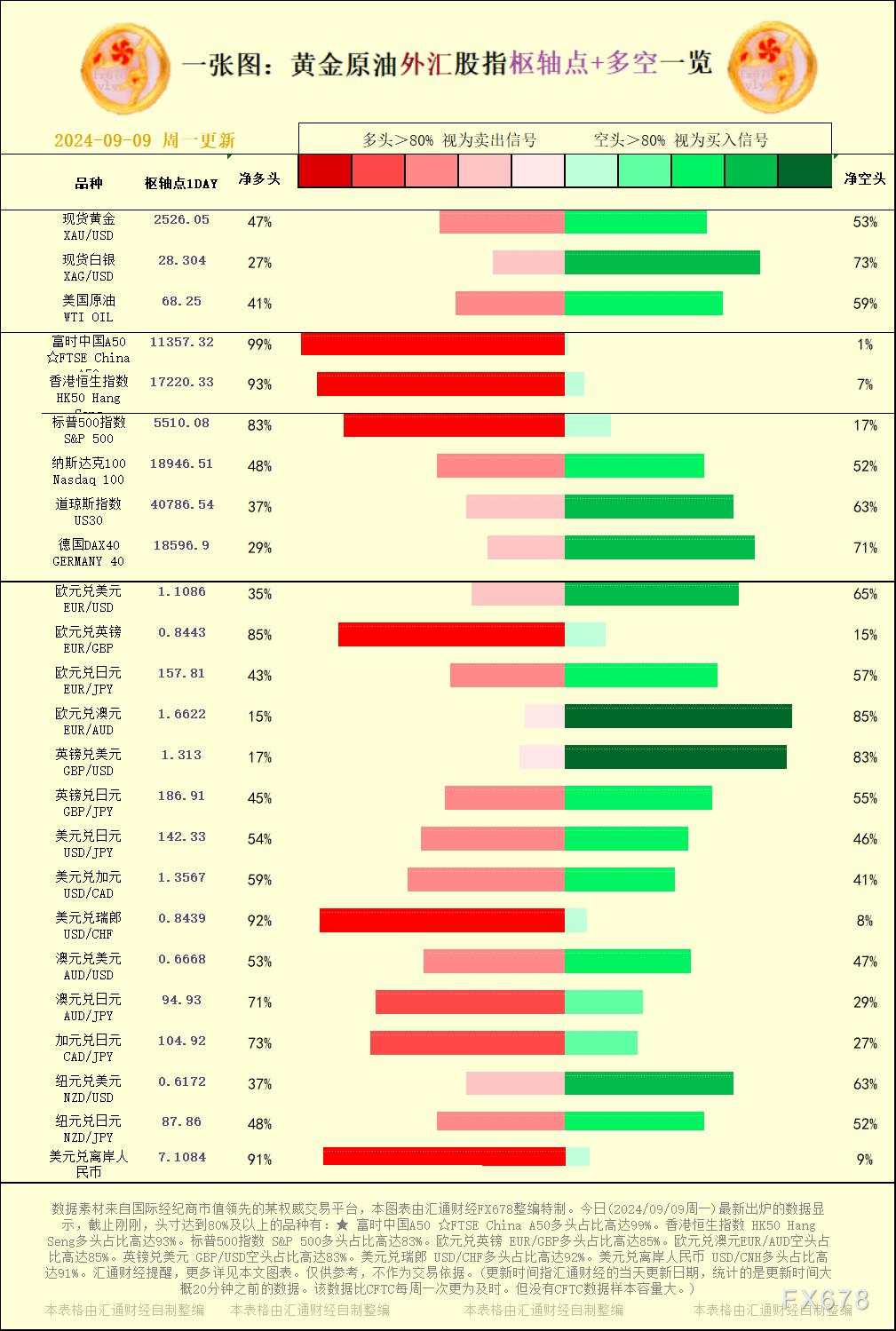 一张图：2024/09/09黄金原油外汇股指枢纽点+多空占比一览