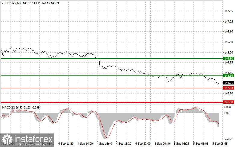 USD/JPY: Tips Trading Sederhana untuk Pemula pada 5 September. Analisis Perdagangan Forex Kemarin