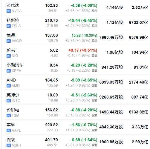 美股反弹齐涨1%，苹果发新品后走V，短债收益率、美元和商品齐涨