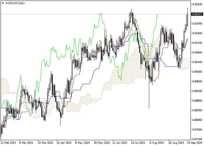 AUD/CAD: ICHIMOKU INDICATORS ANALYSIS