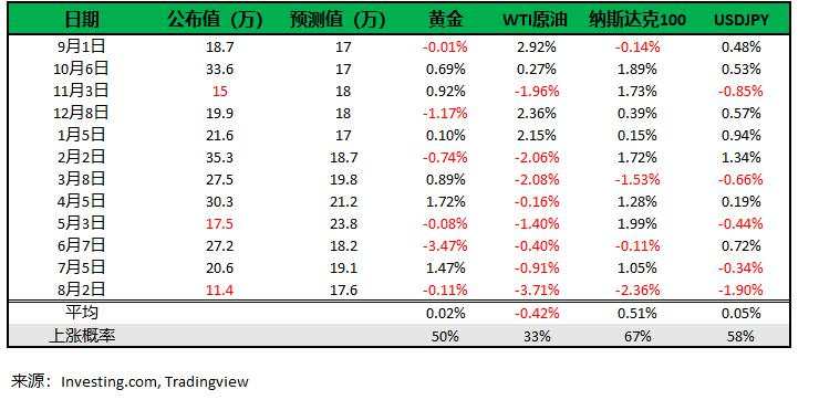 8月非农前瞻 — 金价能否冲破区间？