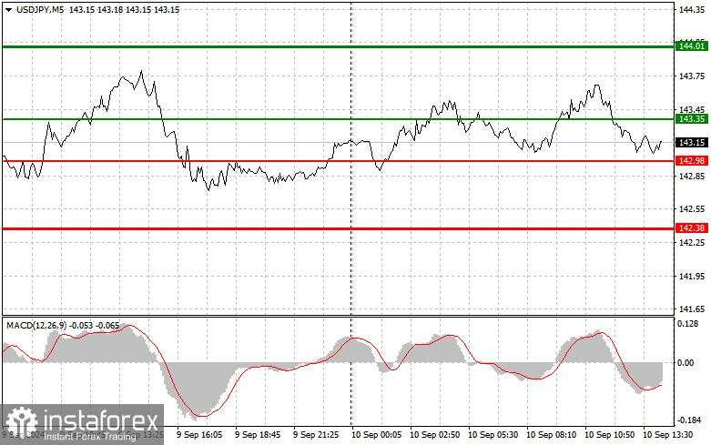 USD/JPY: Kiat-kiat Sederhana untuk Trader Pemula pada 10 September (Sesi AS)