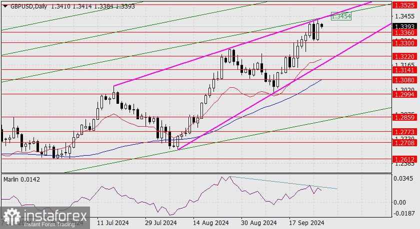 Prediksi untuk GBP/USD pada 27 September 2024