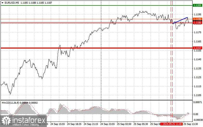 EUR/USD: Tips Trading Sederhana untuk Trader Forex Pemula pada 25 September (Sesi AS)