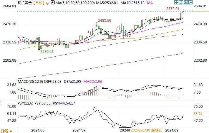 黄金市场分析：美国8月PPI显示通胀缓解中 黄金发力再创新高