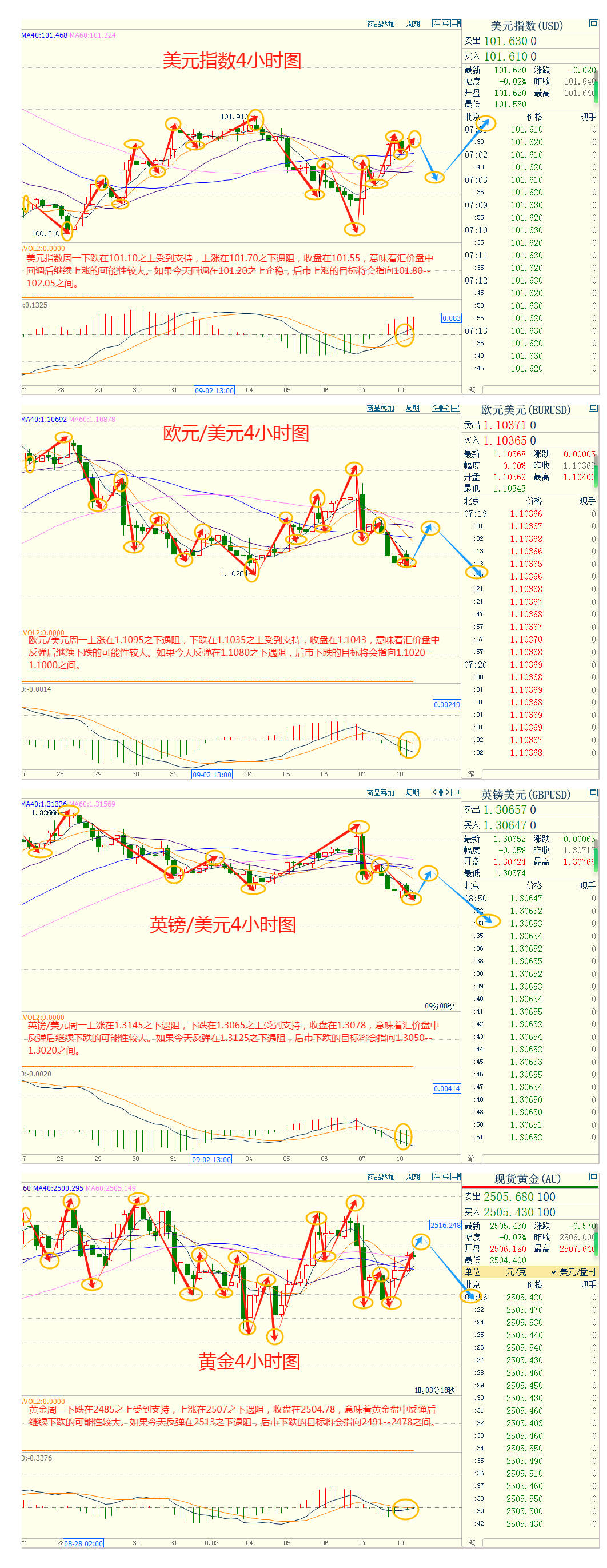 CWG资讯：美债收益率持续低迷金价持稳，美元反弹令黄金多头承压整理 ​