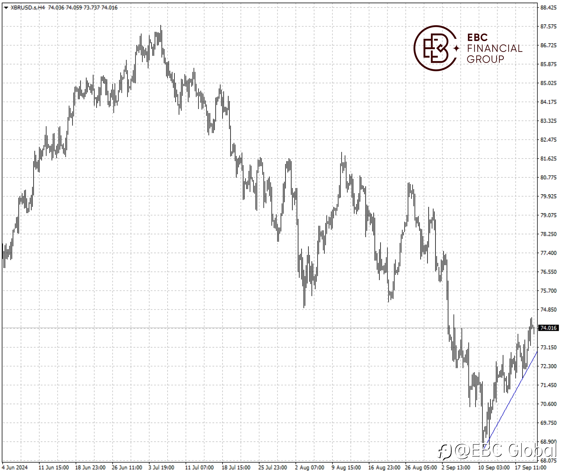 EBC Markets Briefing | Oil rally extends on declining inventories