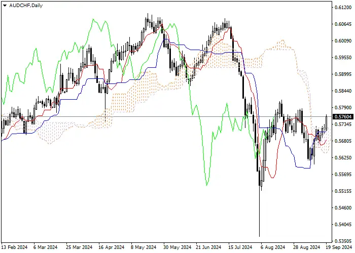 AUD/CHF: ICHIMOKU INDICATORS ANALYSIS