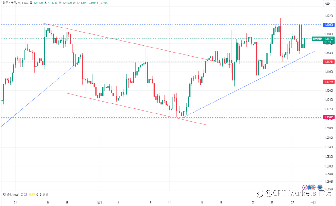 CPT Markets 外汇评析:Fed主席演讲备受关注,美元恐进一步下跌!PCE低于预期,道琼指数上涨趋势不减!